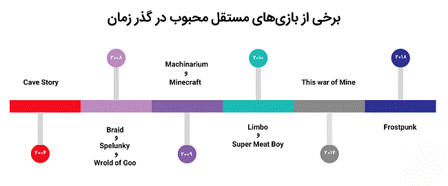 بازی‌ سازی مستقل