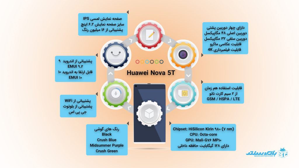 Nova 5T infographic