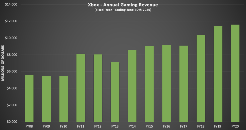 Xbox Gaming Revenue