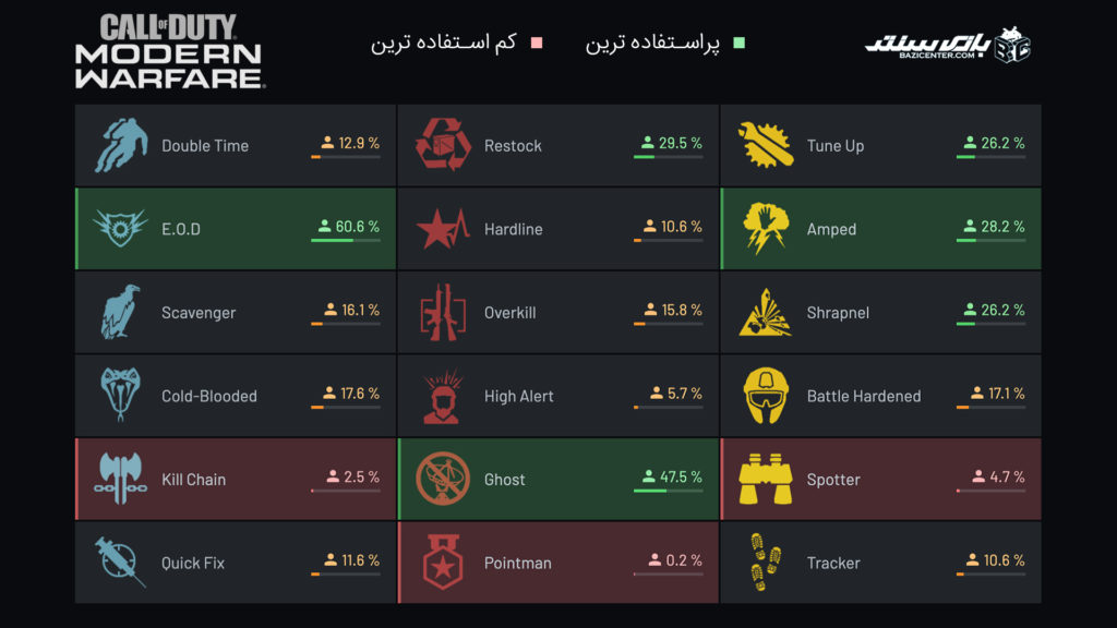 Call of Duty Warzone | Most Used Perks in MultiPlayer