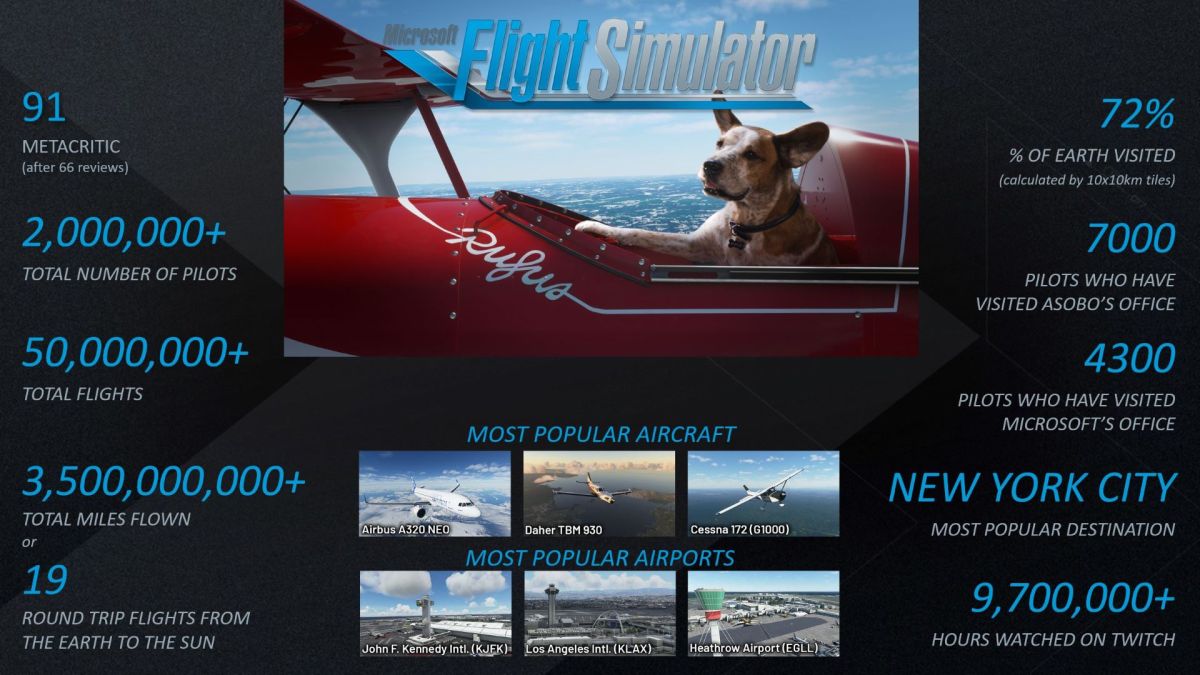 آمار بازی Microsoft Flight Simulator 